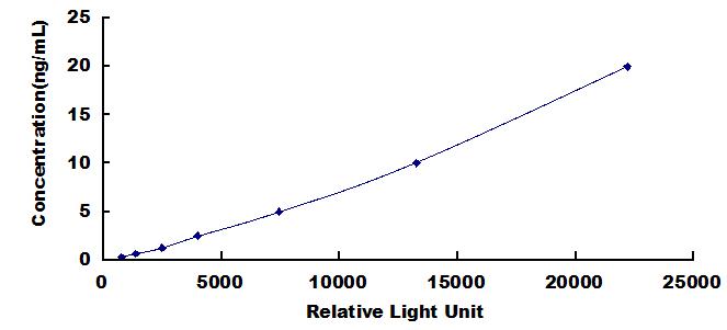 Typical Standard Curve for THBS2 CLIA (Sandwich)