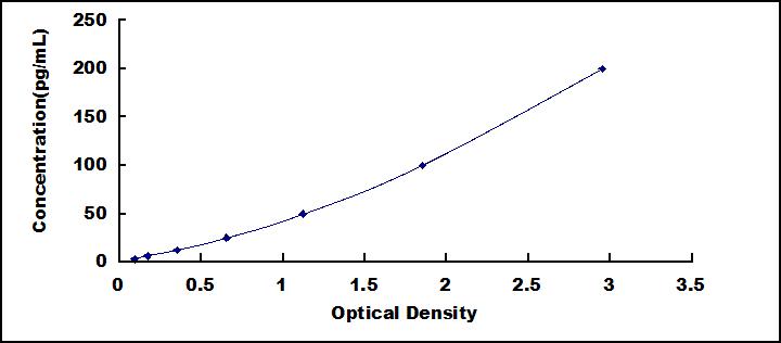 Typical Standard Curve for INSL3 ELISA (Sandwich)