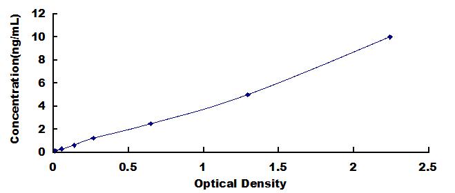 Typical Standard Curve for PPP2R3a ELISA (Sandwich)