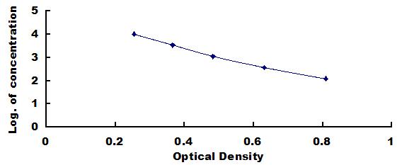 Typical Standard Curve for NEFL ELISA (Competitive)