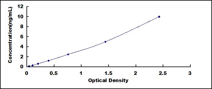 Typical Standard Curve for SGCb ELISA (Sandwich)