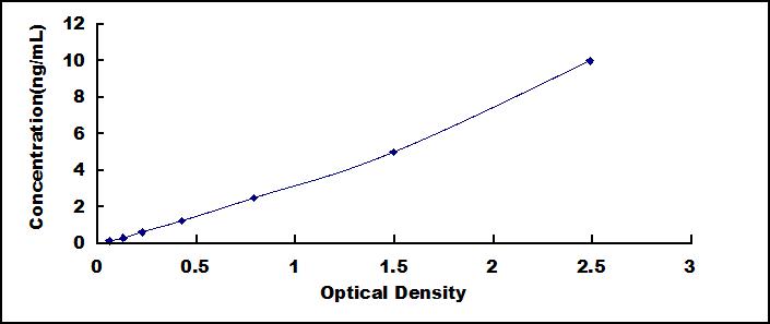 Typical Standard Curve for OPA1 ELISA (Sandwich)