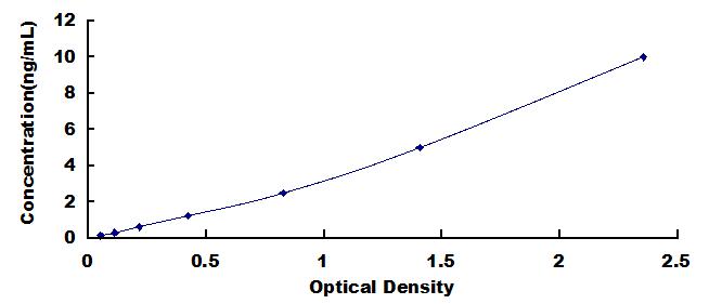 Typical Standard Curve for CDK2AP1 ELISA (Sandwich)