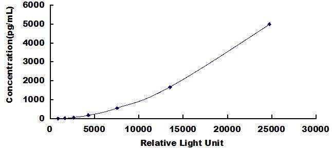 Typical Standard Curve for GRIN2A CLIA (Sandwich)