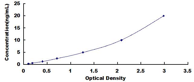 Typical Standard Curve for SIRT4 ELISA (Sandwich)