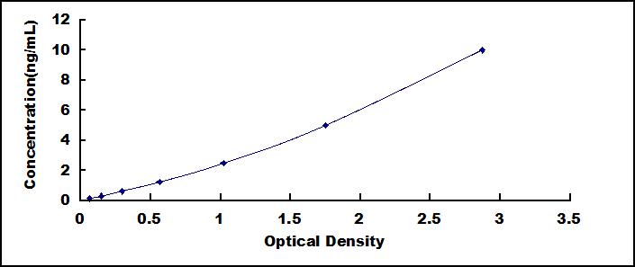 Typical Standard Curve for CETN1 ELISA (Sandwich)