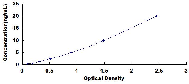 Typical Standard Curve for PRPH ELISA (Sandwich)