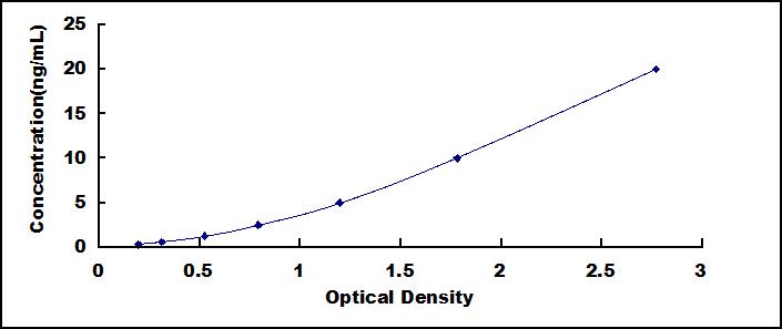 Typical Standard Curve for TRPV1 ELISA (Sandwich)