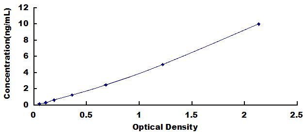 Typical Standard Curve for FKRP ELISA (Sandwich)