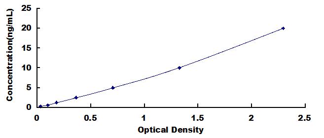 Typical Standard Curve for DOC2b ELISA (Sandwich)