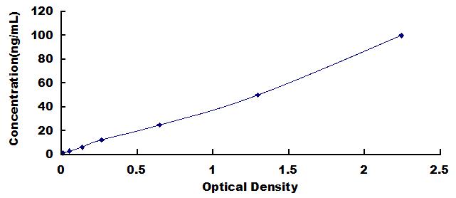 Typical Standard Curve for OGDH ELISA (Sandwich)