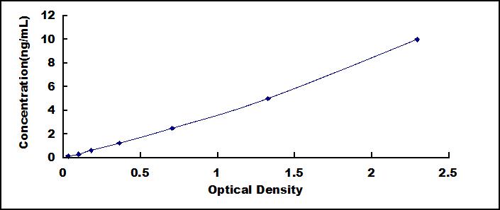 Typical Standard Curve for PSMa6 ELISA (Sandwich)