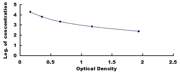 Typical Standard Curve for Met ELISA (Competitive)