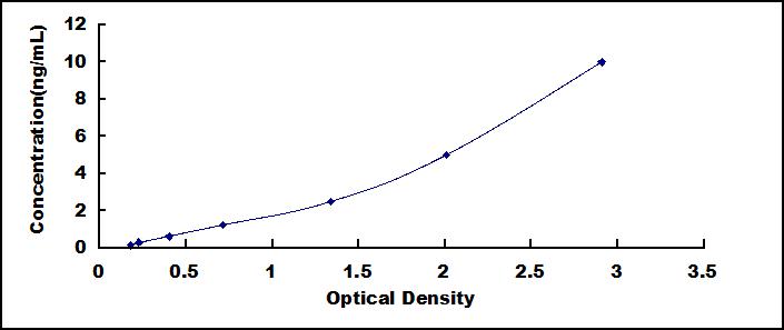 Typical Standard Curve for CSAD ELISA (Sandwich)