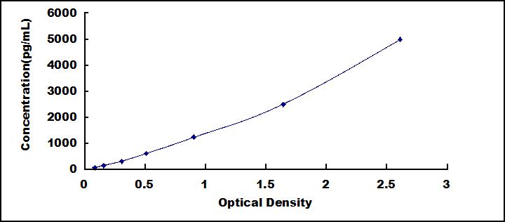 Typical Standard Curve for UGDH ELISA (Sandwich)