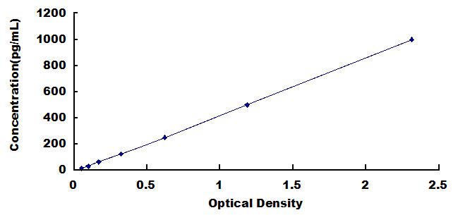 Typical Standard Curve for SBSN ELISA (Sandwich)