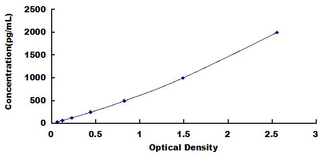 Typical Standard Curve for IFITM3 ELISA (Sandwich)