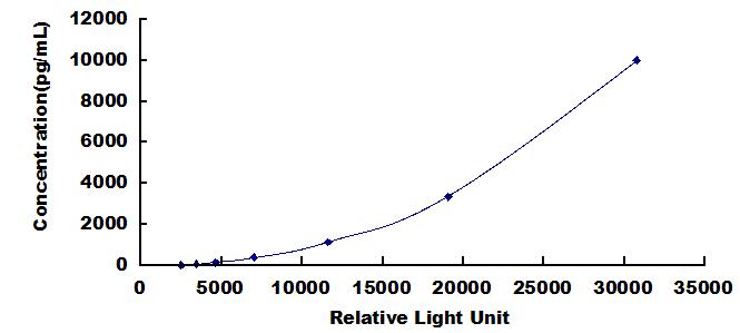Typical Standard Curve for G6PC CLIA (Sandwich)