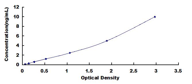 Typical Standard Curve for COTL1 ELISA (Sandwich)
