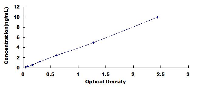 Typical Standard Curve for BOP1 ELISA (Sandwich)