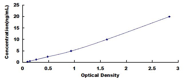 Typical Standard Curve for TSPO ELISA (Sandwich)