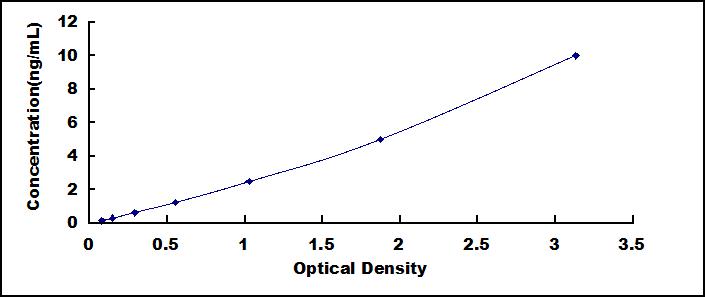 Typical Standard Curve for NME2 ELISA (Sandwich)