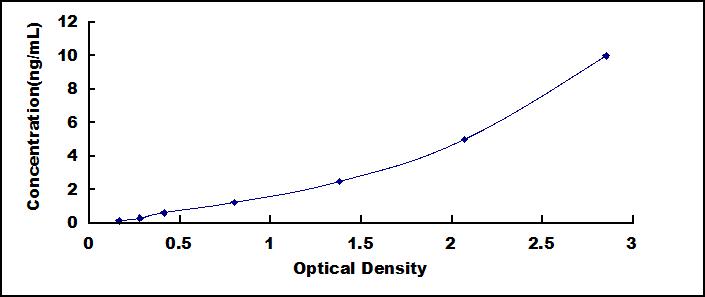 Typical Standard Curve for CELF1 ELISA (Sandwich)