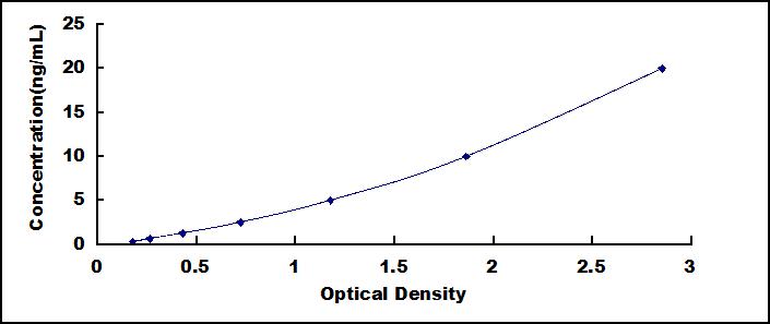 Typical Standard Curve for PINK1 ELISA (Sandwich)