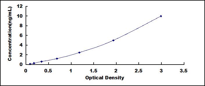 Typical Standard Curve for HUWE1 ELISA (Sandwich)