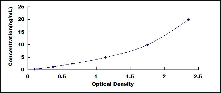 Typical Standard Curve for SASH1 ELISA (Sandwich)