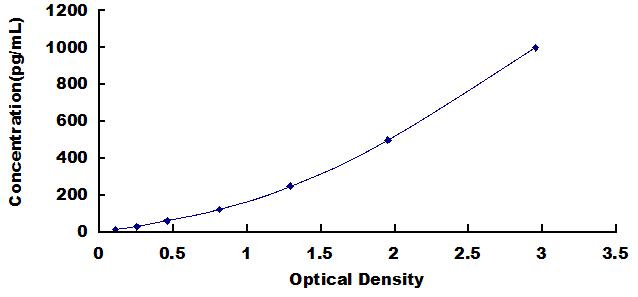 Typical Standard Curve for TNFaIP6 ELISA (Sandwich)