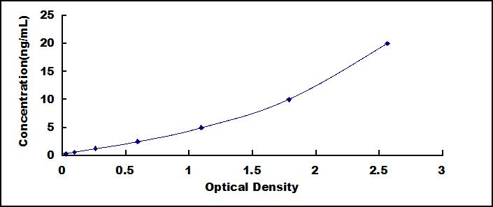 Typical Standard Curve for APOLD1 ELISA (Sandwich)