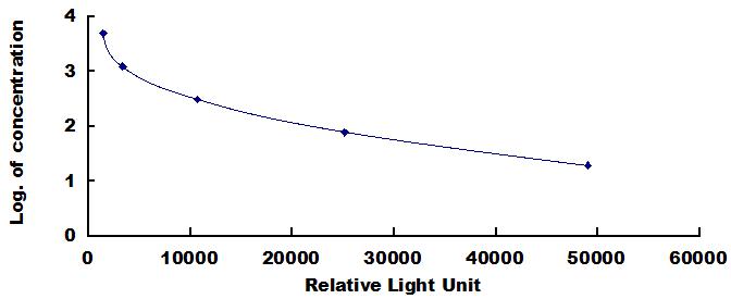 Typical Standard Curve for ALCAR CLIA (Competitive)