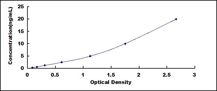 Typical Standard Curve for PARG ELISA (Sandwich)