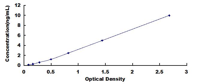 Typical Standard Curve for C4orf48 ELISA (Sandwich)