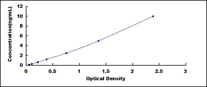 Typical Standard Curve for GEMC1 ELISA (Sandwich)