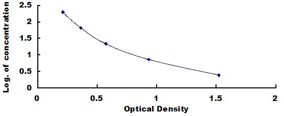 Typical Standard Curve for MOTS-c ELISA (Competitive)
