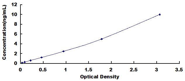 Typical Standard Curve for BMPR2 ELISA (Sandwich)