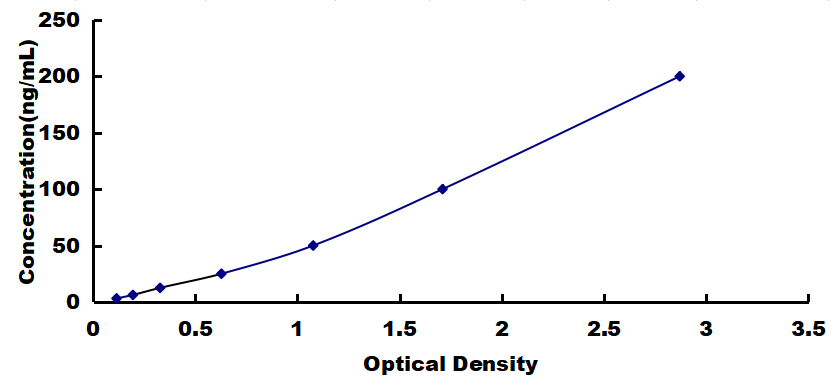 Typical Standard Curve for IFNg ELISA (Competitive)