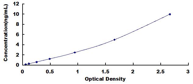 Typical Standard Curve for IL1R1 ELISA (Sandwich)