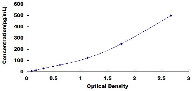 Typical Standard Curve for IL6 ELISA (Sandwich)