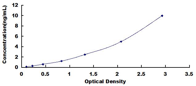 Typical Standard Curve for LN ELISA (Sandwich)