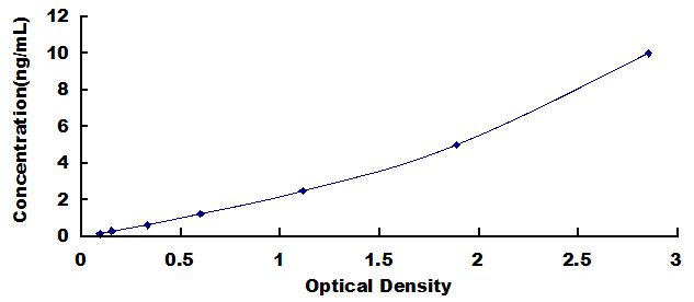 Typical Standard Curve for LEP ELISA (Sandwich)