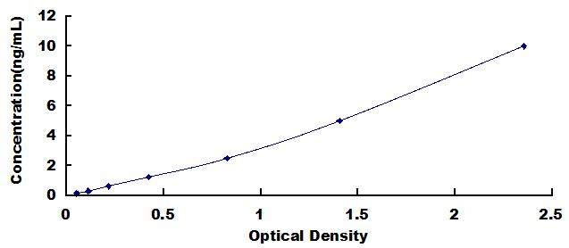 Typical Standard Curve for FABP9 ELISA (Sandwich)
