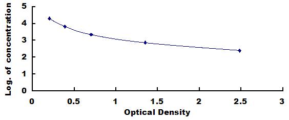Typical Standard Curve for GA ELISA (Competitive)