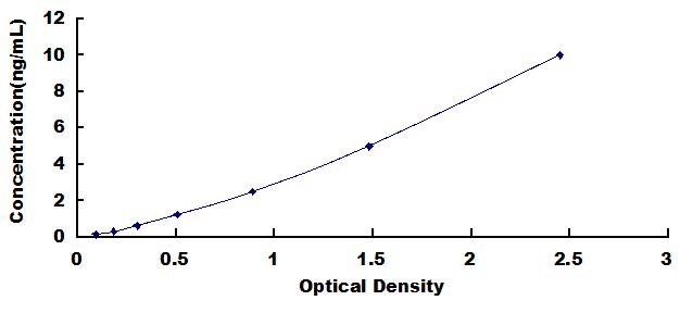 Typical Standard Curve for PECAM1 ELISA (Sandwich)