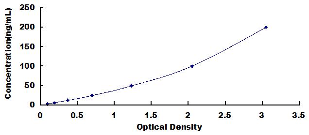 Typical Standard Curve for HMGB1 ELISA (Competitive)