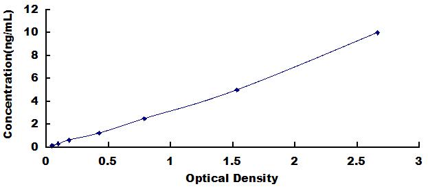 Typical Standard Curve for OC ELISA (Sandwich)