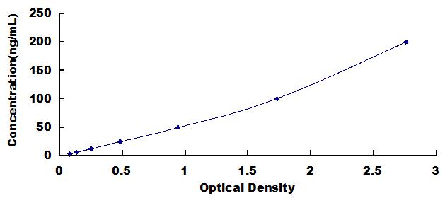 Typical Standard Curve for cTnI ELISA (Competitive)