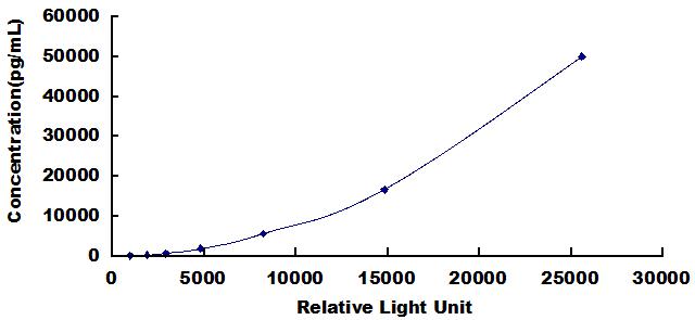 Typical Standard Curve for FABP2 CLIA (Sandwich)